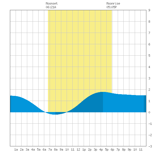 Eugene Island tide chart for Tuesday, February 15, 2022