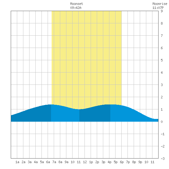 Eugene Island tide chart for Monday, February 21, 2022