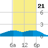 Eugene Island tide chart for Monday, February 21, 2022