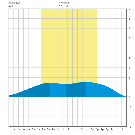 Eugene Island tide chart for Tuesday, February 22, 2022