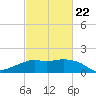 Eugene Island tide chart for Tuesday, February 22, 2022