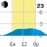 Eugene Island tide chart for Wednesday, February 23, 2022