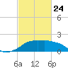 Eugene Island tide chart for Thursday, February 24, 2022