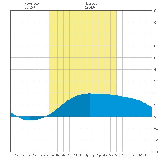 Eugene Island tide chart for Friday, February 25, 2022