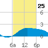 Eugene Island tide chart for Friday, February 25, 2022