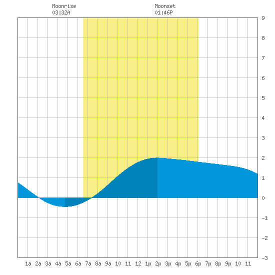 Eugene Island tide chart for Saturday, February 26, 2022