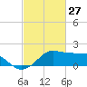Eugene Island tide chart for Sunday, February 27, 2022