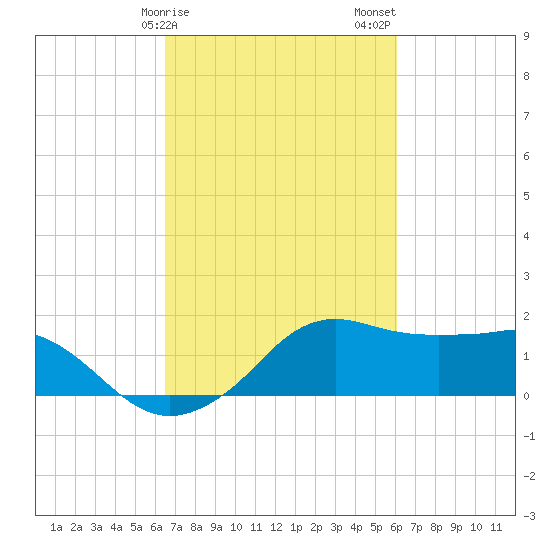 Eugene Island tide chart for Monday, February 28, 2022