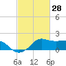 Eugene Island tide chart for Monday, February 28, 2022