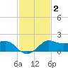 Eugene Island tide chart for Wednesday, February 2, 2022
