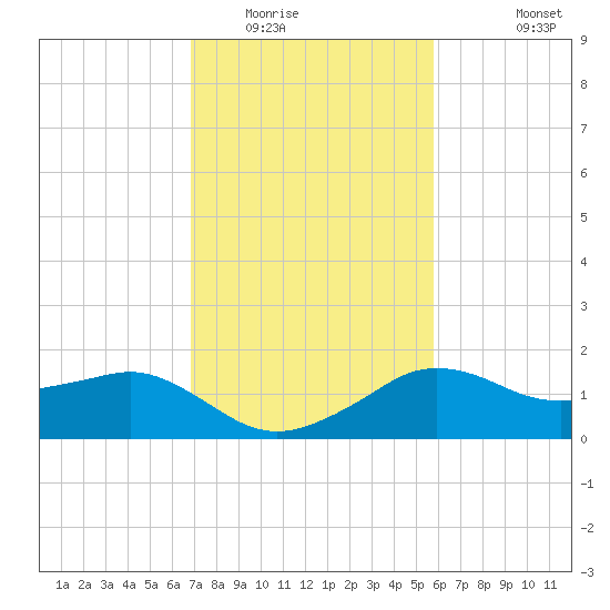 Eugene Island tide chart for Friday, February 4, 2022