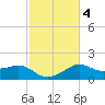 Eugene Island tide chart for Friday, February 4, 2022