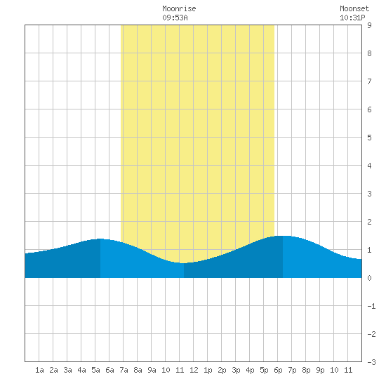 Eugene Island tide chart for Saturday, February 5, 2022