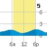 Eugene Island tide chart for Saturday, February 5, 2022