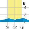 Eugene Island tide chart for Sunday, February 6, 2022