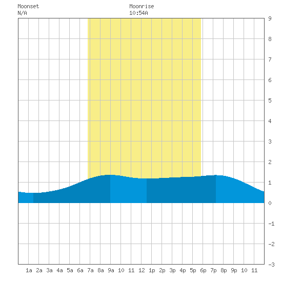 Eugene Island tide chart for Monday, February 7, 2022