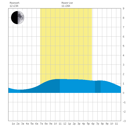 Eugene Island tide chart for Tuesday, February 8, 2022