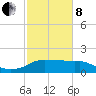 Eugene Island tide chart for Tuesday, February 8, 2022
