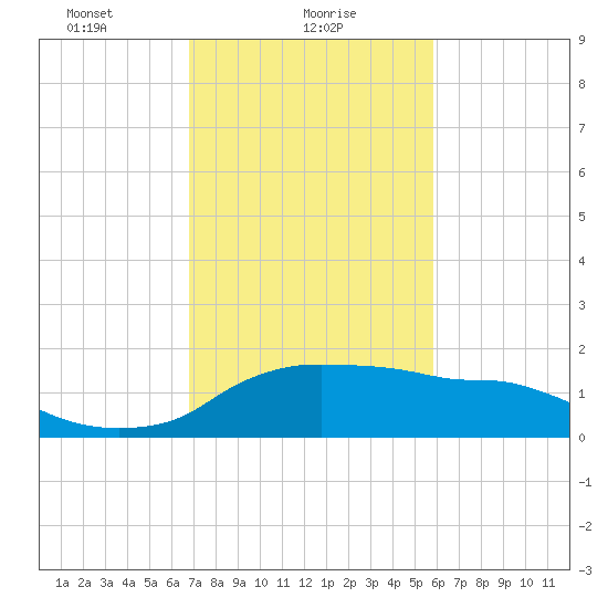 Eugene Island tide chart for Wednesday, February 9, 2022