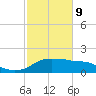 Eugene Island tide chart for Wednesday, February 9, 2022