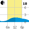 Eugene Island tide chart for Thursday, March 10, 2022