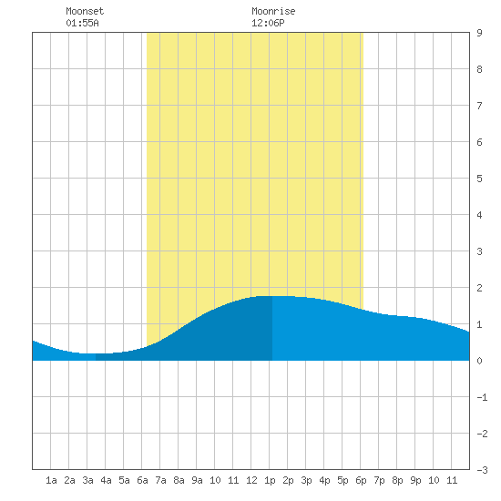 Eugene Island tide chart for Friday, March 11, 2022