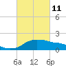 Eugene Island tide chart for Friday, March 11, 2022