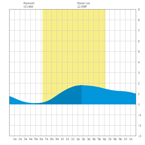 Eugene Island tide chart for Saturday, March 12, 2022