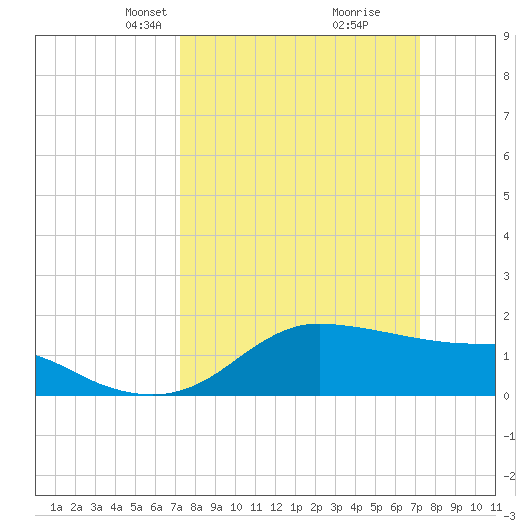 Eugene Island tide chart for Sunday, March 13, 2022