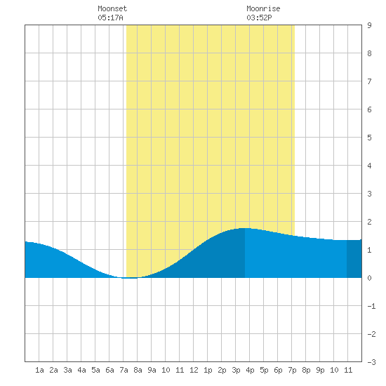Eugene Island tide chart for Monday, March 14, 2022