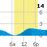 Eugene Island tide chart for Monday, March 14, 2022