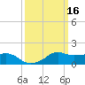 Eugene Island tide chart for Wednesday, March 16, 2022