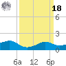Eugene Island tide chart for Friday, March 18, 2022