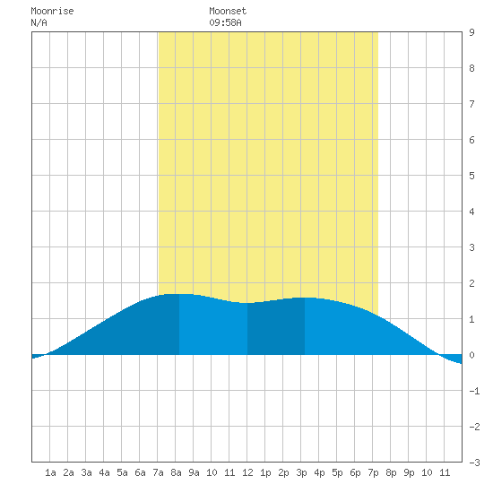 Eugene Island tide chart for Tuesday, March 22, 2022