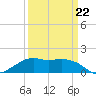 Eugene Island tide chart for Tuesday, March 22, 2022