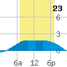 Eugene Island tide chart for Wednesday, March 23, 2022