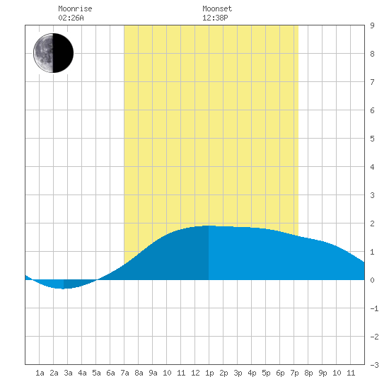 Eugene Island tide chart for Friday, March 25, 2022