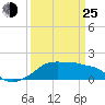 Eugene Island tide chart for Friday, March 25, 2022