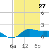 Eugene Island tide chart for Sunday, March 27, 2022