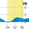 Eugene Island tide chart for Monday, March 28, 2022
