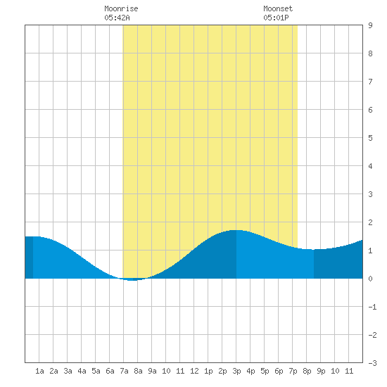 Eugene Island tide chart for Tuesday, March 29, 2022