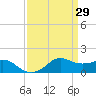 Eugene Island tide chart for Tuesday, March 29, 2022