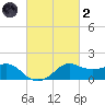 Eugene Island tide chart for Wednesday, March 2, 2022