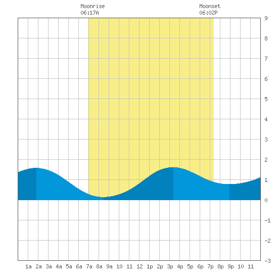 Eugene Island tide chart for Wednesday, March 30, 2022