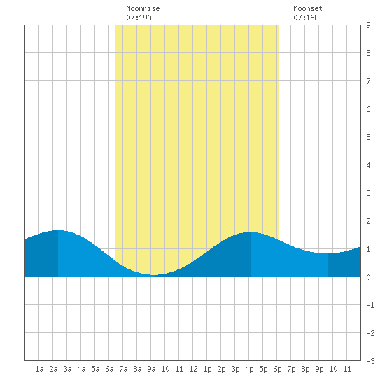 Eugene Island tide chart for Thursday, March 3, 2022