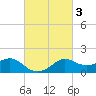 Eugene Island tide chart for Thursday, March 3, 2022