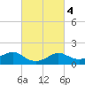 Eugene Island tide chart for Friday, March 4, 2022