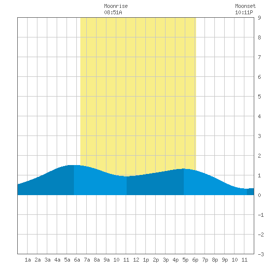 Eugene Island tide chart for Sunday, March 6, 2022