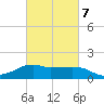 Eugene Island tide chart for Monday, March 7, 2022