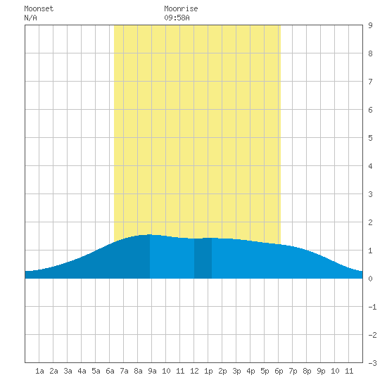 Eugene Island tide chart for Tuesday, March 8, 2022